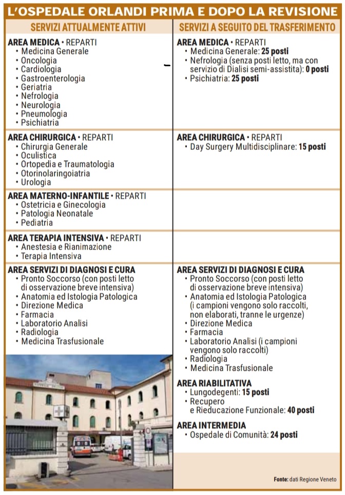 Riconversione dell’Ospedale Orlandi: una follìa che creerà gravi disservizi